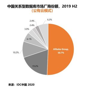 IDC最新数据库报告：阿里云份额跃居第一 首次超越传统数据库