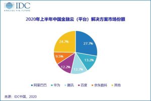 IDC报告：2020上半年阿里云继续领跑中国金融云市场