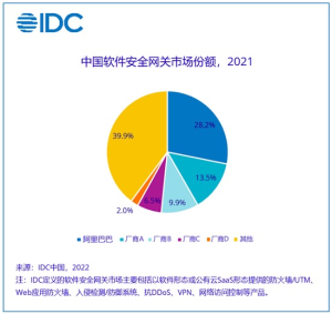 IDC最新报告：阿里云稳居中国软件安全网关市场第一位