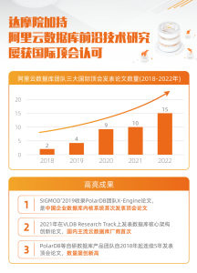 达摩院加持 阿里云数据库前沿技术研究获三大国际顶会认可