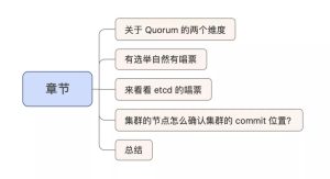 云原生 Etcd 系列之Quorum 和唱票那回事