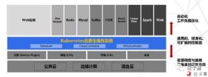 Kubernetes容器平台架构解读