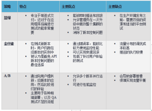 Kubernetes的高级部署策略集             译文