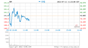 IBM发布第四季度财报 盘后股价跌近6%