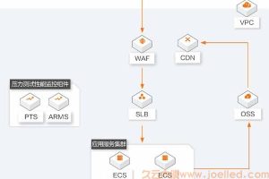 阿里云企业上云网络架构解决方案，阿里云产品上云必备