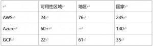 AWS、Azure和GCP：云服务的详细比较