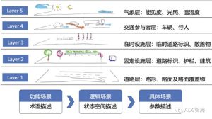 浅谈自动驾驶系统测试