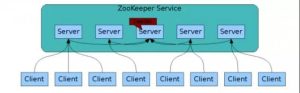 大数据之分布式协调神器：Zookeeper选举