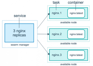 云计算核心技术Docker教程：Docker Swarm 服务运行原理