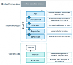 云计算核心技术Docker教程：Docker Swarm 任务和日程安排运行原理