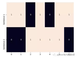 关于自然语言处理之One Hot模型