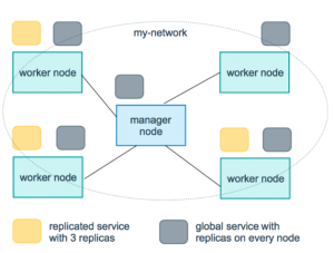 云计算核心技术Docker教程：Docker Swarm 复制和全局服务运行原理