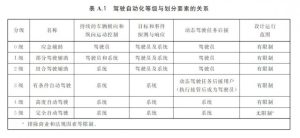 中国自动驾驶分级国标正式出台 明年3月份实施