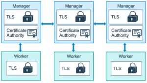 云计算核心技术Docker教程：Docker Swarm 使用公钥基础设施 (PKI) 管理群安全