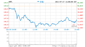 苹果第三财季营收814亿美元：净利润同比增长93%