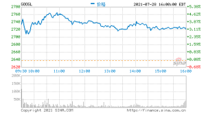 谷歌A股价大涨4% 续创历史新高