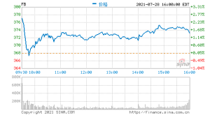 Facebook盘前跌超3% 第二季度日活表现不及市场预期