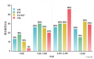 要数据还是要环境？数据中心能耗未来将突破全球电力近10%！