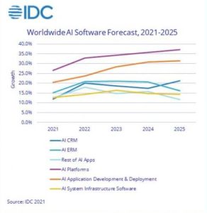 AI 市场有望在 2024 年突破 5000 亿美元大关