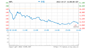 苹果发布最新财报 股价盘后跌超2%