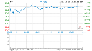 英特尔第二季度营收196亿美元 净利同比下降0.9%