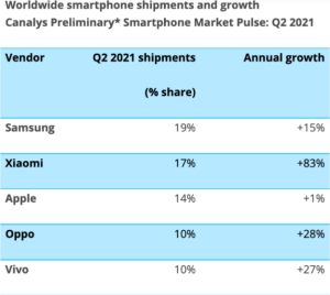 Canalys：第二季度小米手机销量超越苹果首次晋升全球第二