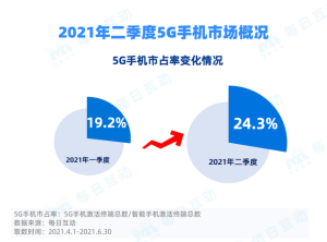 每日互动大数据发布：2021年二季度5G手机报告